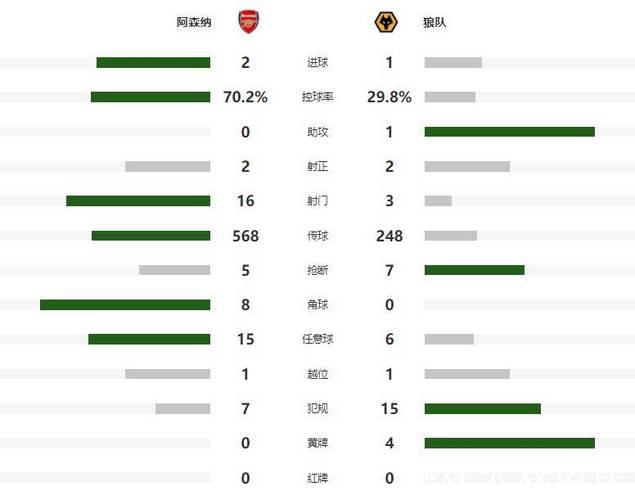 萨卡造乌龙绝杀 阿森纳2-1狼队领跑积分榜